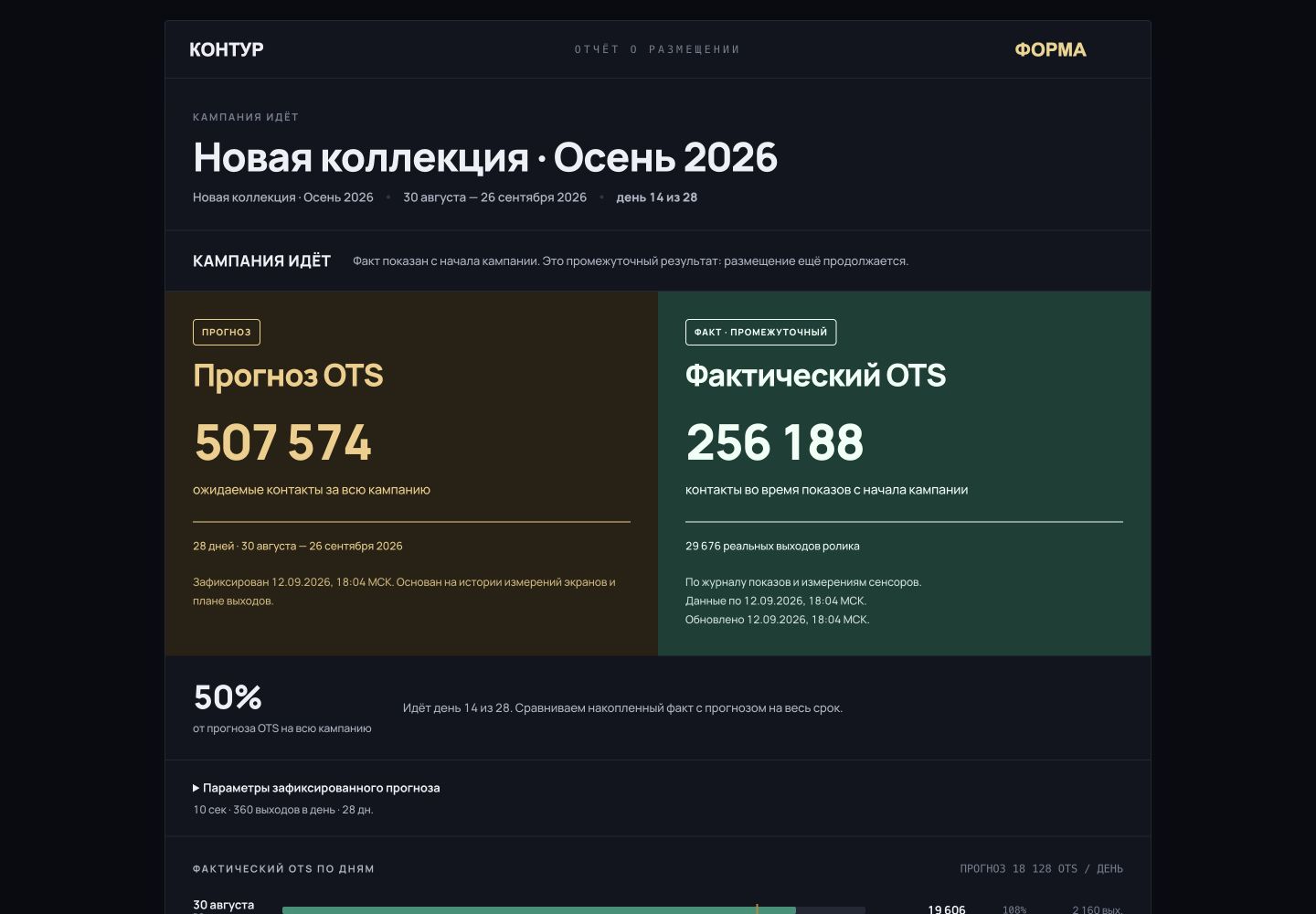 Настоящий отчёт рекламодателя Форма: сохранённый прогноз и фактический OTS по показам кампании Новая коллекция · Осень 2026. Демонстрационные данные.